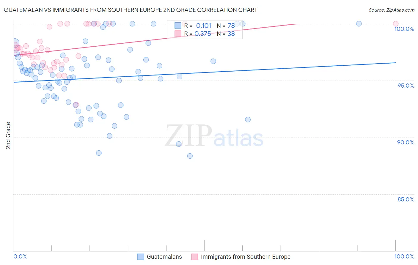 Guatemalan vs Immigrants from Southern Europe 2nd Grade
