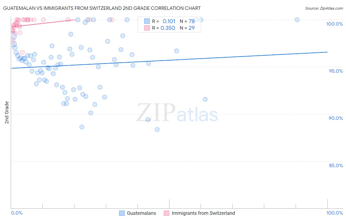 Guatemalan vs Immigrants from Switzerland 2nd Grade