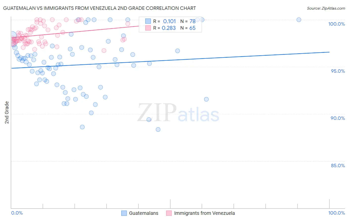 Guatemalan vs Immigrants from Venezuela 2nd Grade
