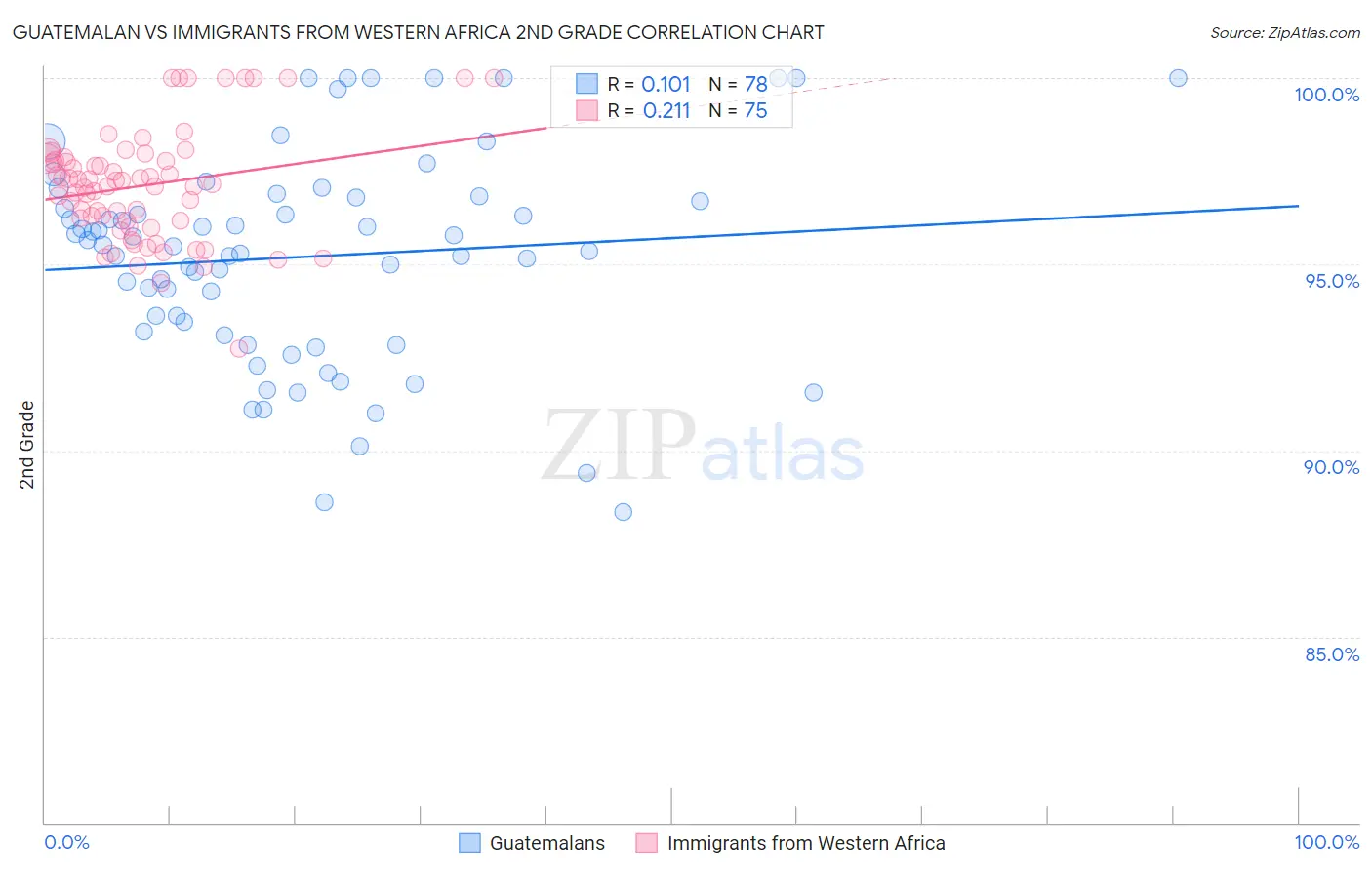 Guatemalan vs Immigrants from Western Africa 2nd Grade