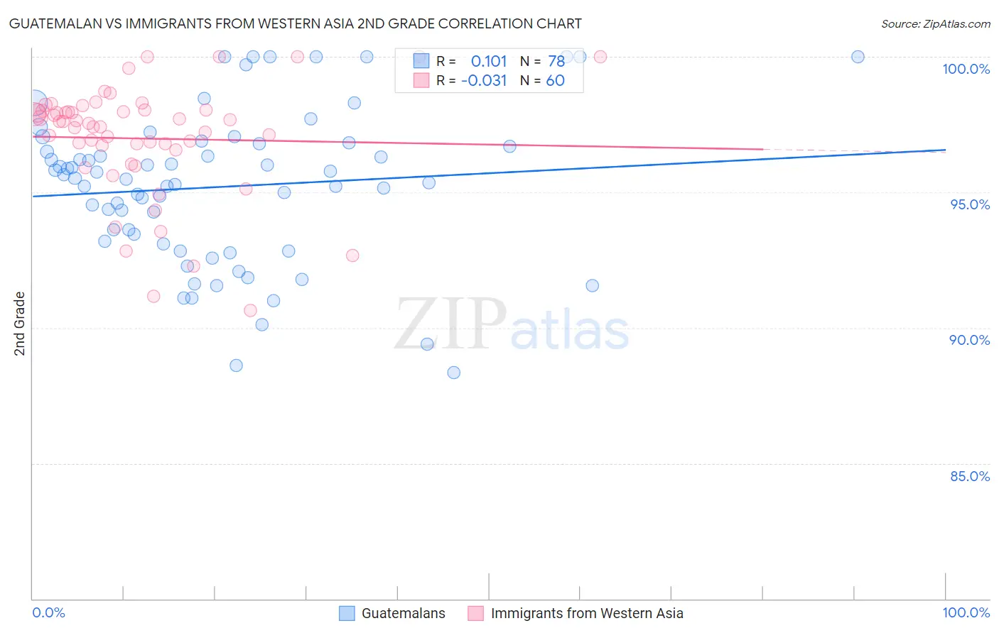 Guatemalan vs Immigrants from Western Asia 2nd Grade