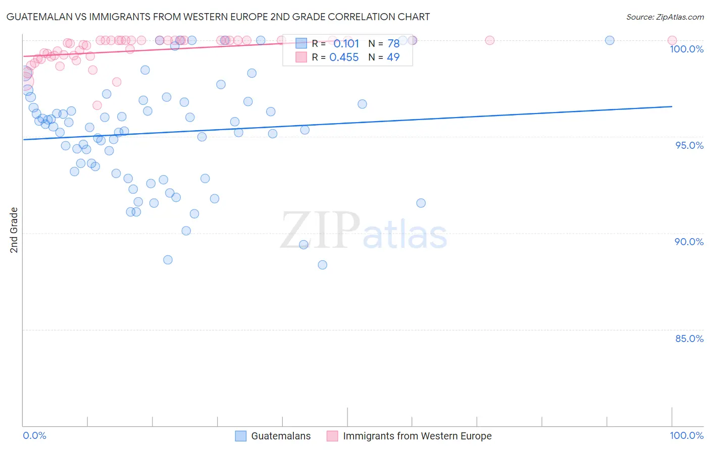Guatemalan vs Immigrants from Western Europe 2nd Grade