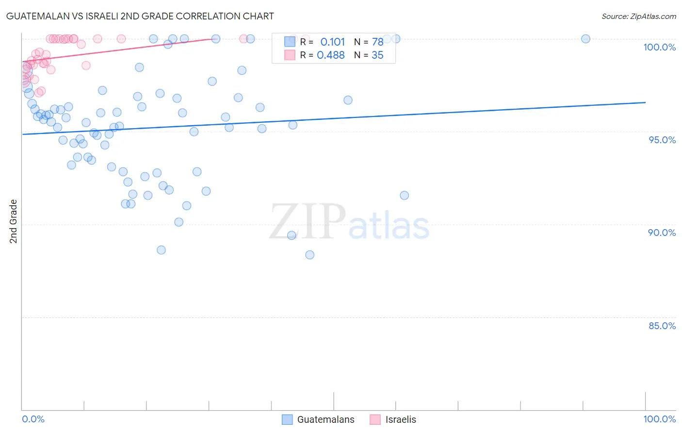 Guatemalan vs Israeli 2nd Grade