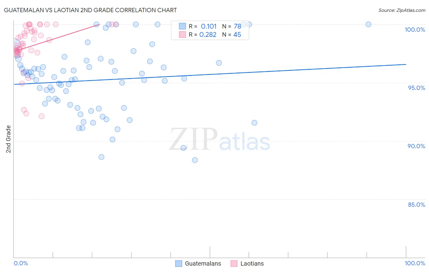 Guatemalan vs Laotian 2nd Grade