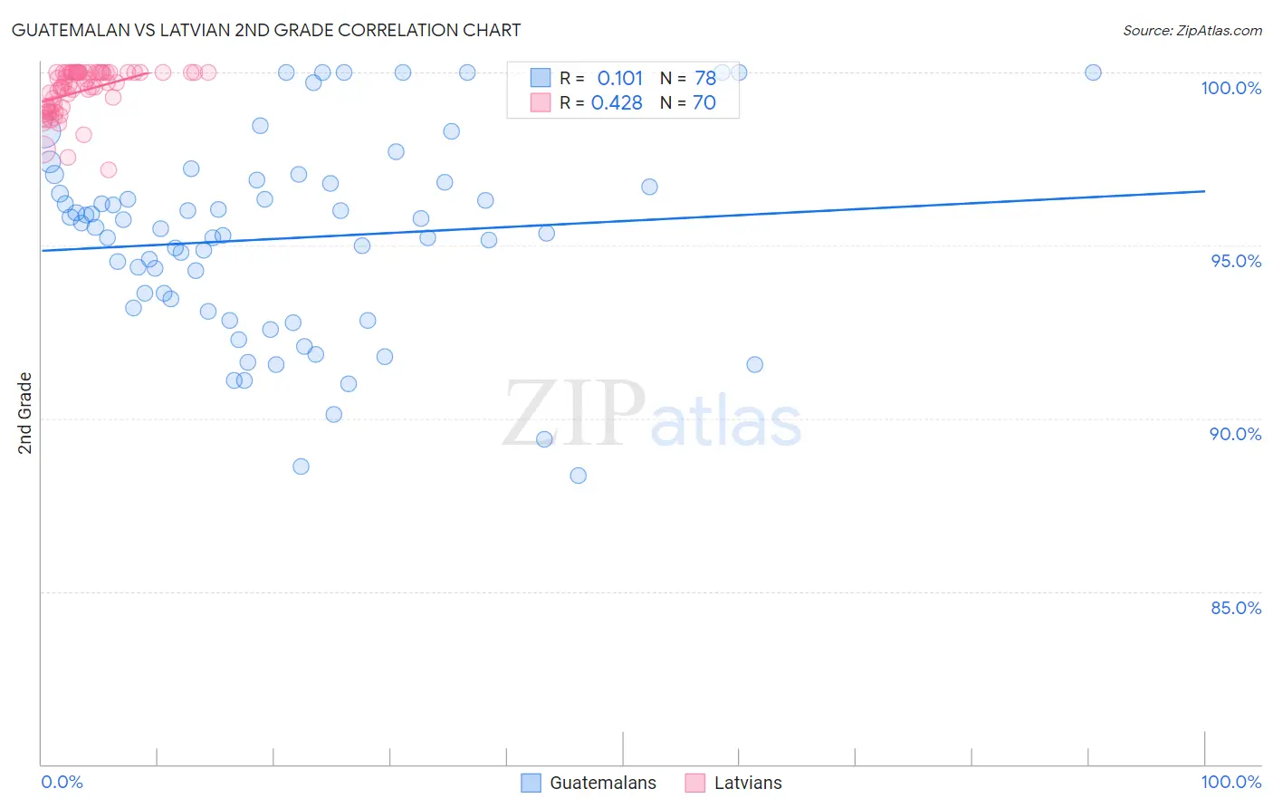 Guatemalan vs Latvian 2nd Grade