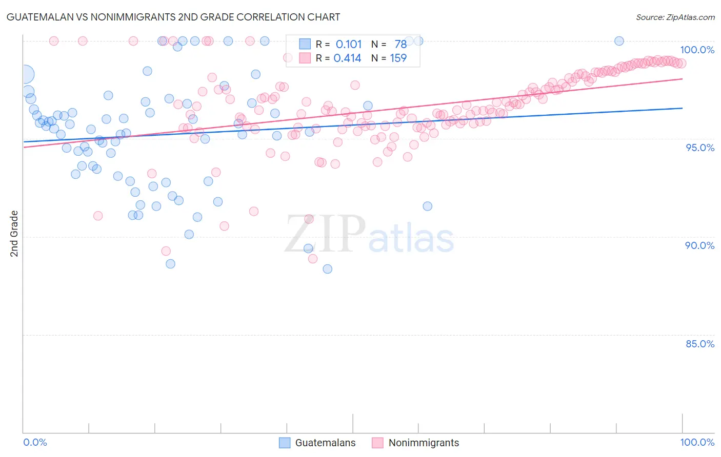 Guatemalan vs Nonimmigrants 2nd Grade