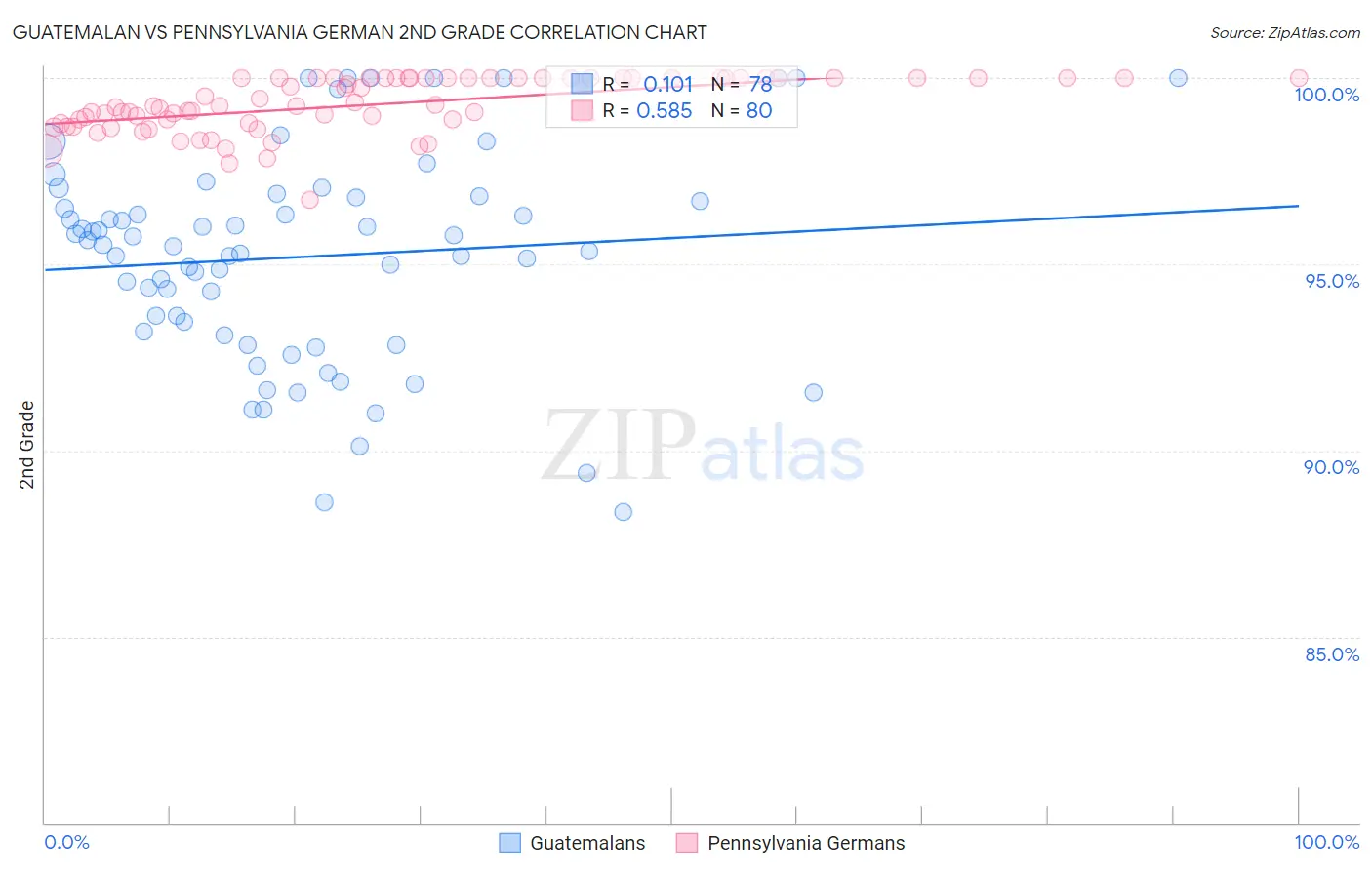 Guatemalan vs Pennsylvania German 2nd Grade