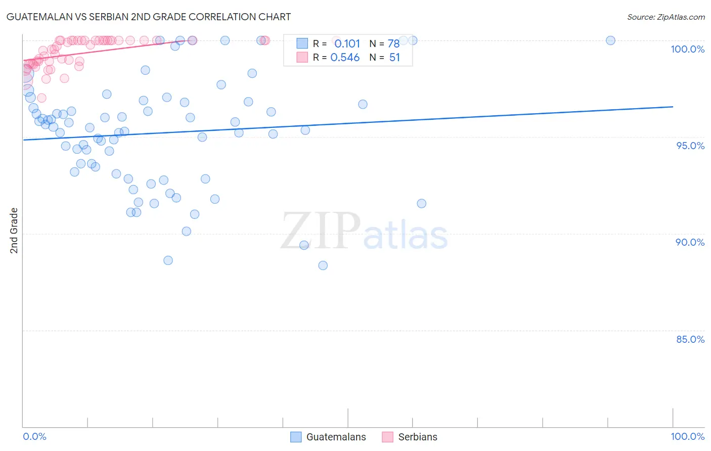 Guatemalan vs Serbian 2nd Grade