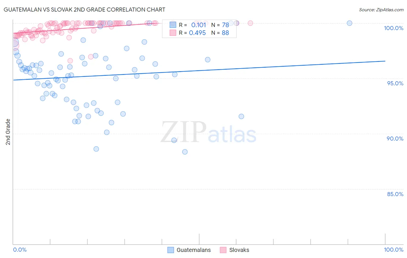 Guatemalan vs Slovak 2nd Grade