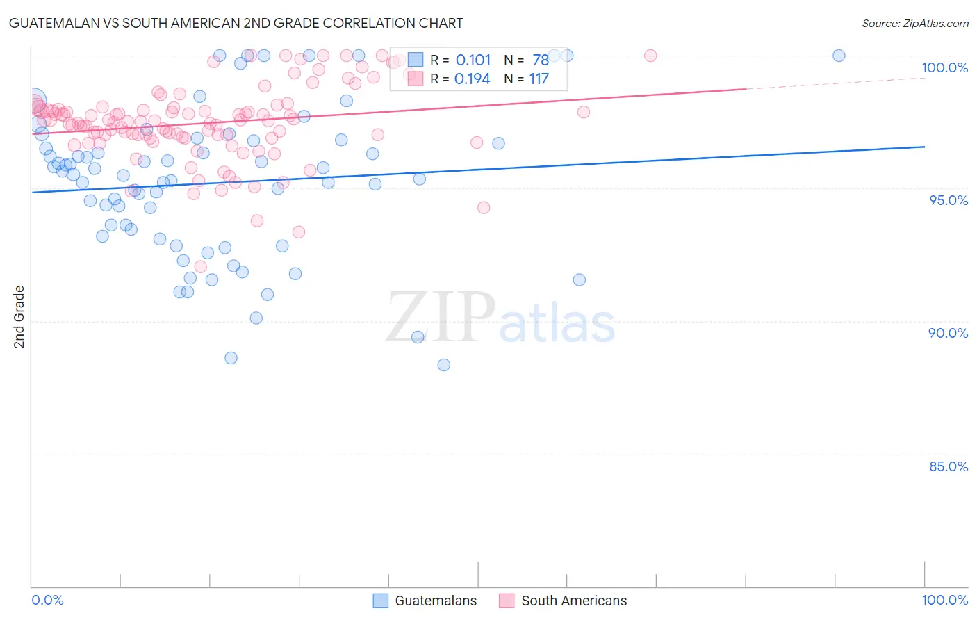 Guatemalan vs South American 2nd Grade