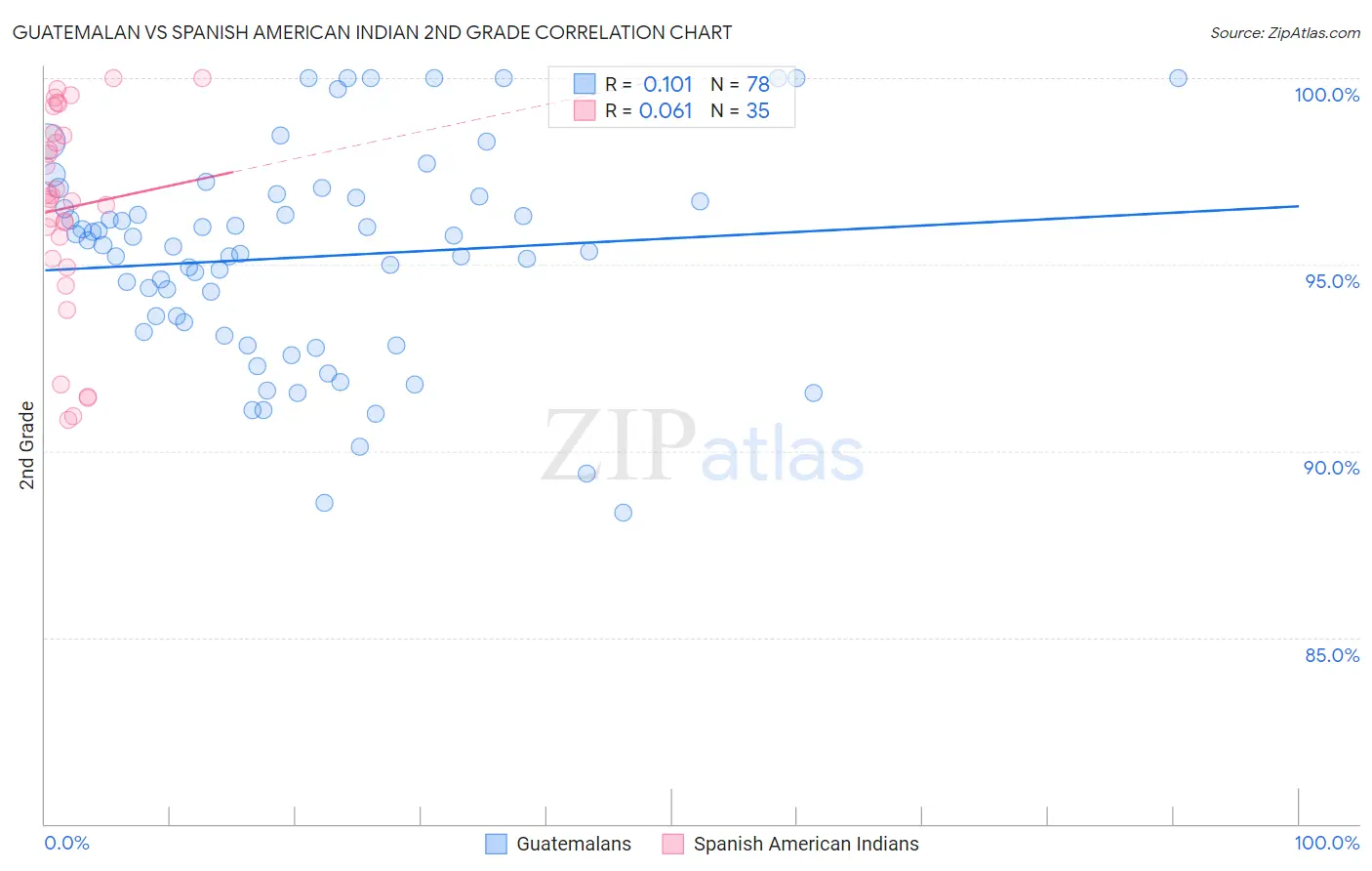 Guatemalan vs Spanish American Indian 2nd Grade