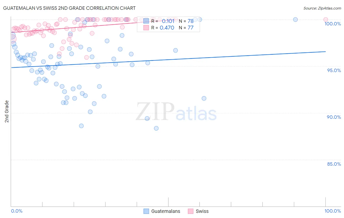 Guatemalan vs Swiss 2nd Grade