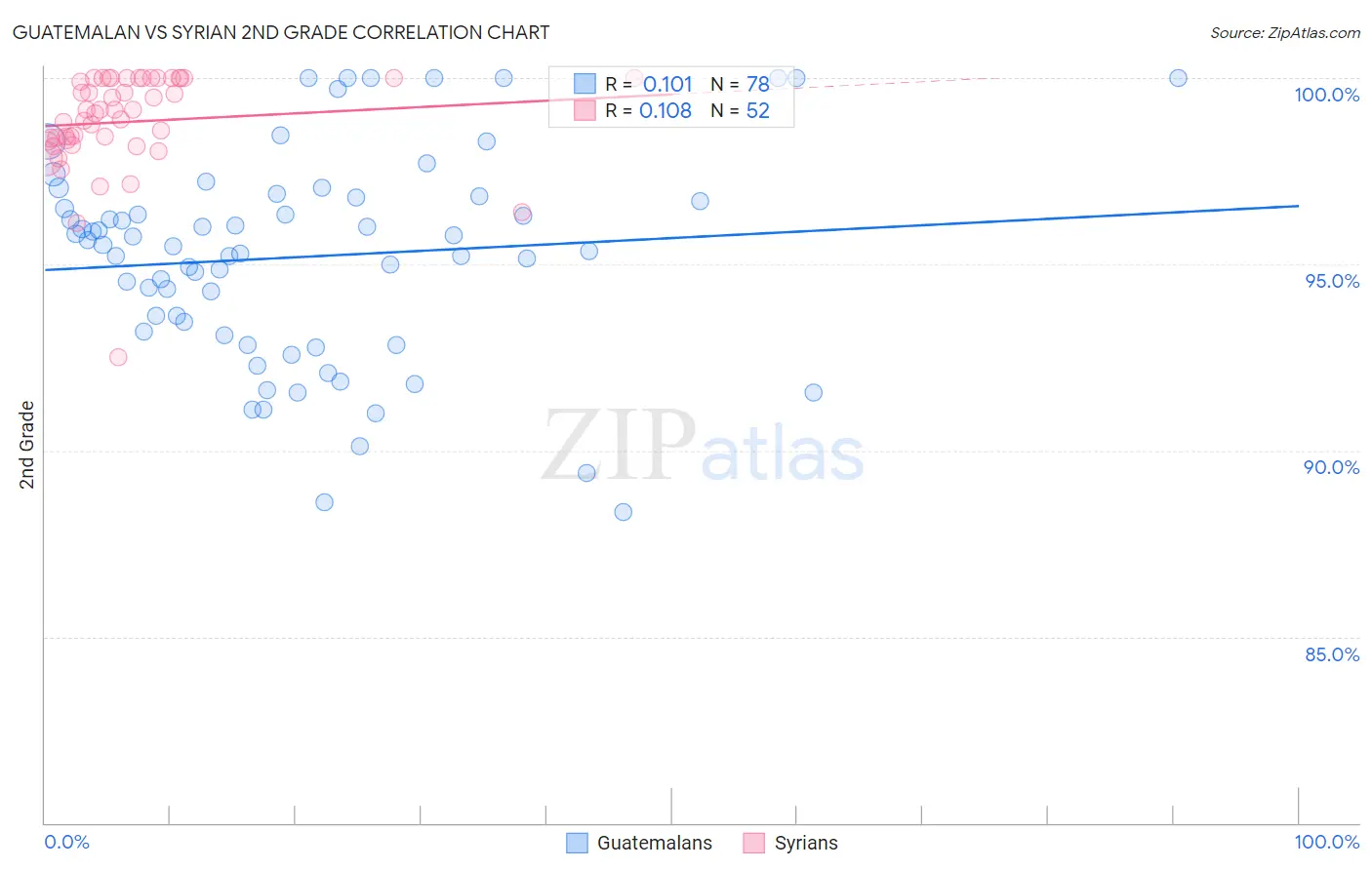 Guatemalan vs Syrian 2nd Grade