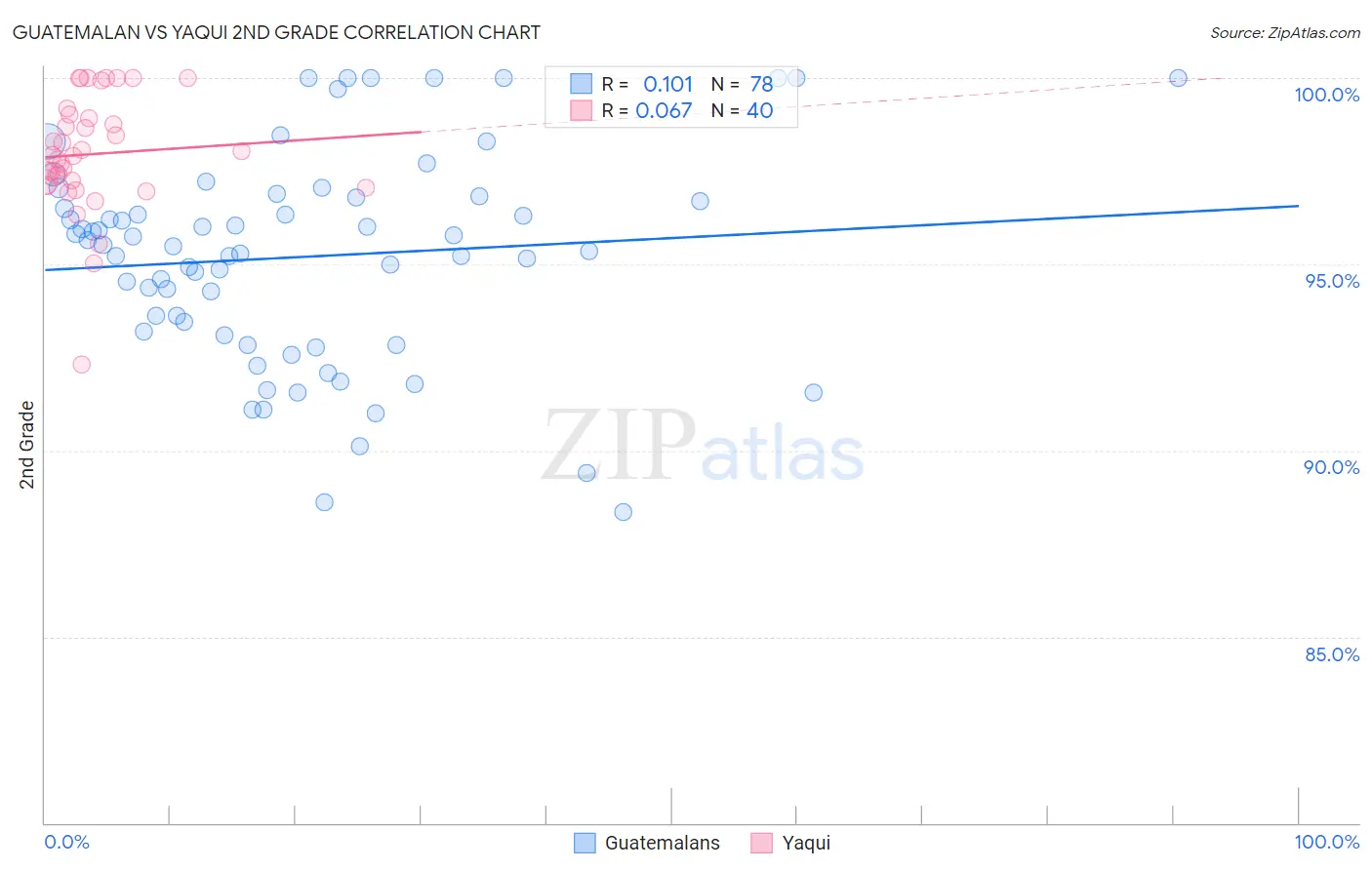 Guatemalan vs Yaqui 2nd Grade