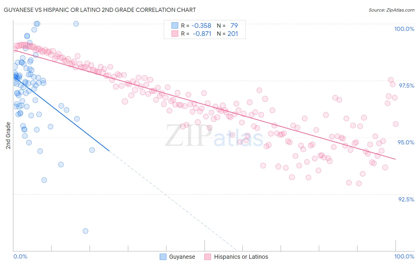 Guyanese vs Hispanic or Latino 2nd Grade