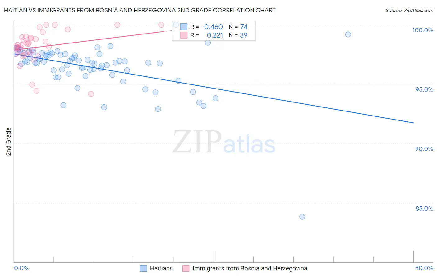 Haitian vs Immigrants from Bosnia and Herzegovina 2nd Grade