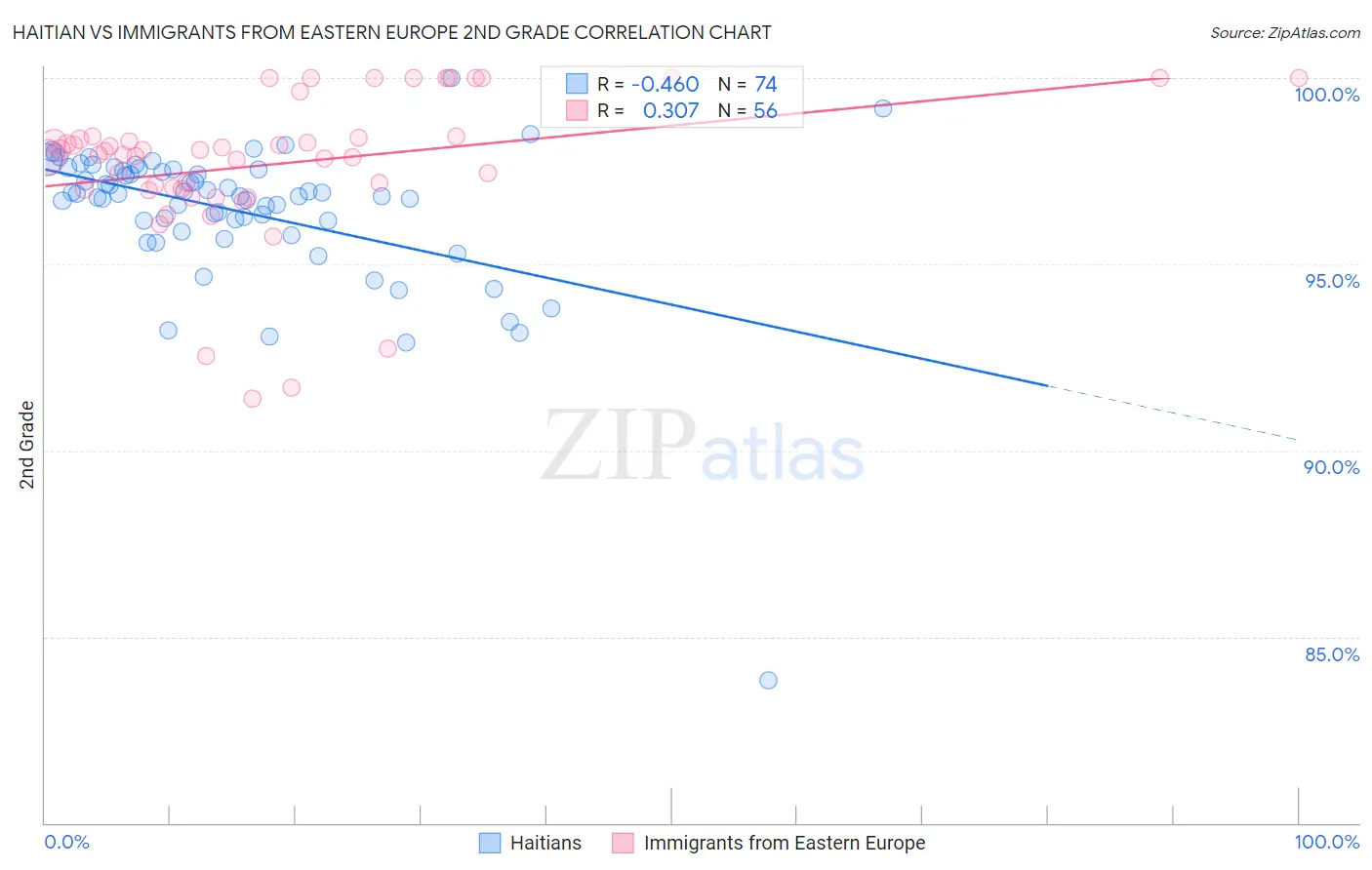 Haitian vs Immigrants from Eastern Europe 2nd Grade