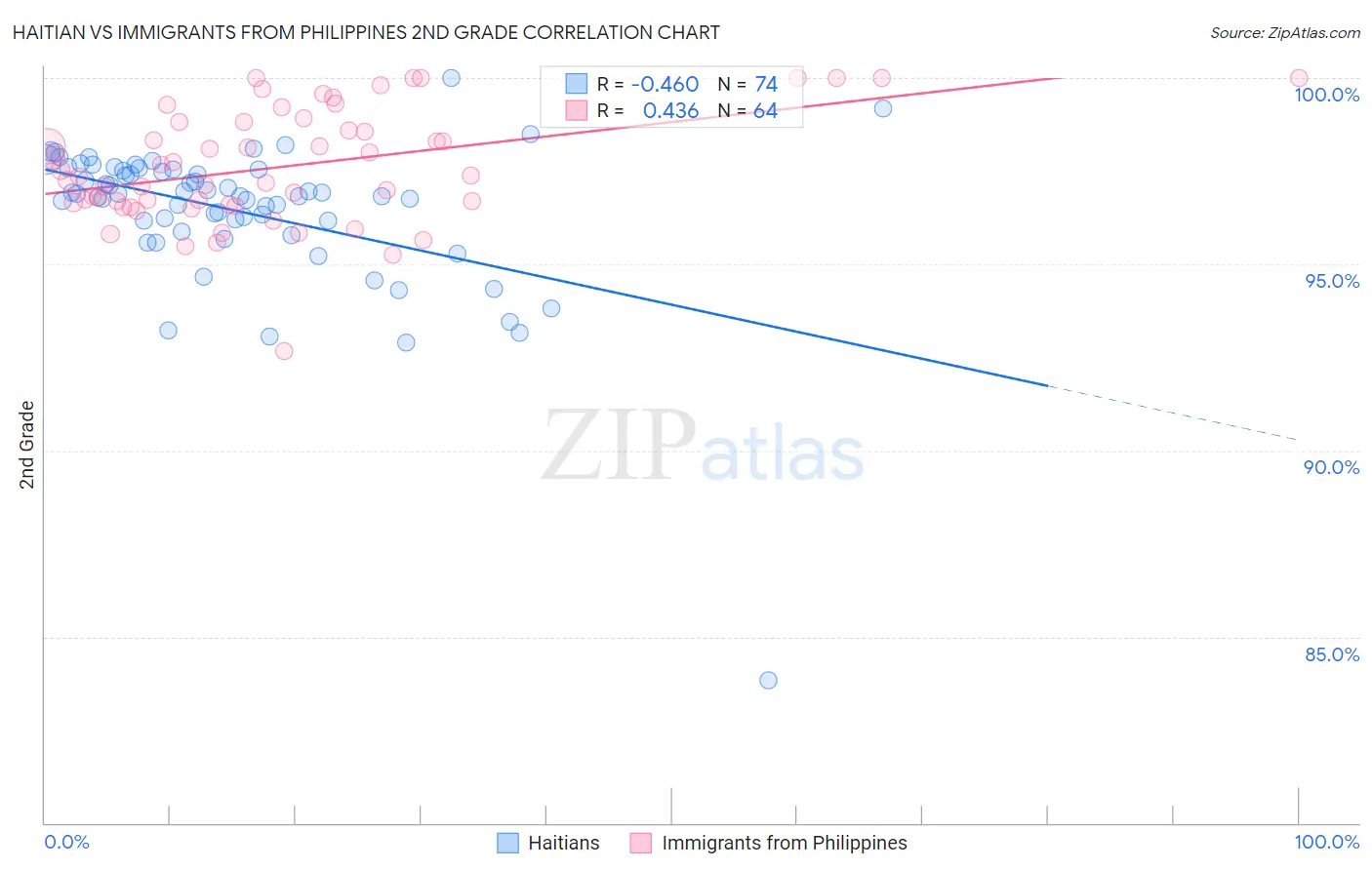 Haitian vs Immigrants from Philippines 2nd Grade