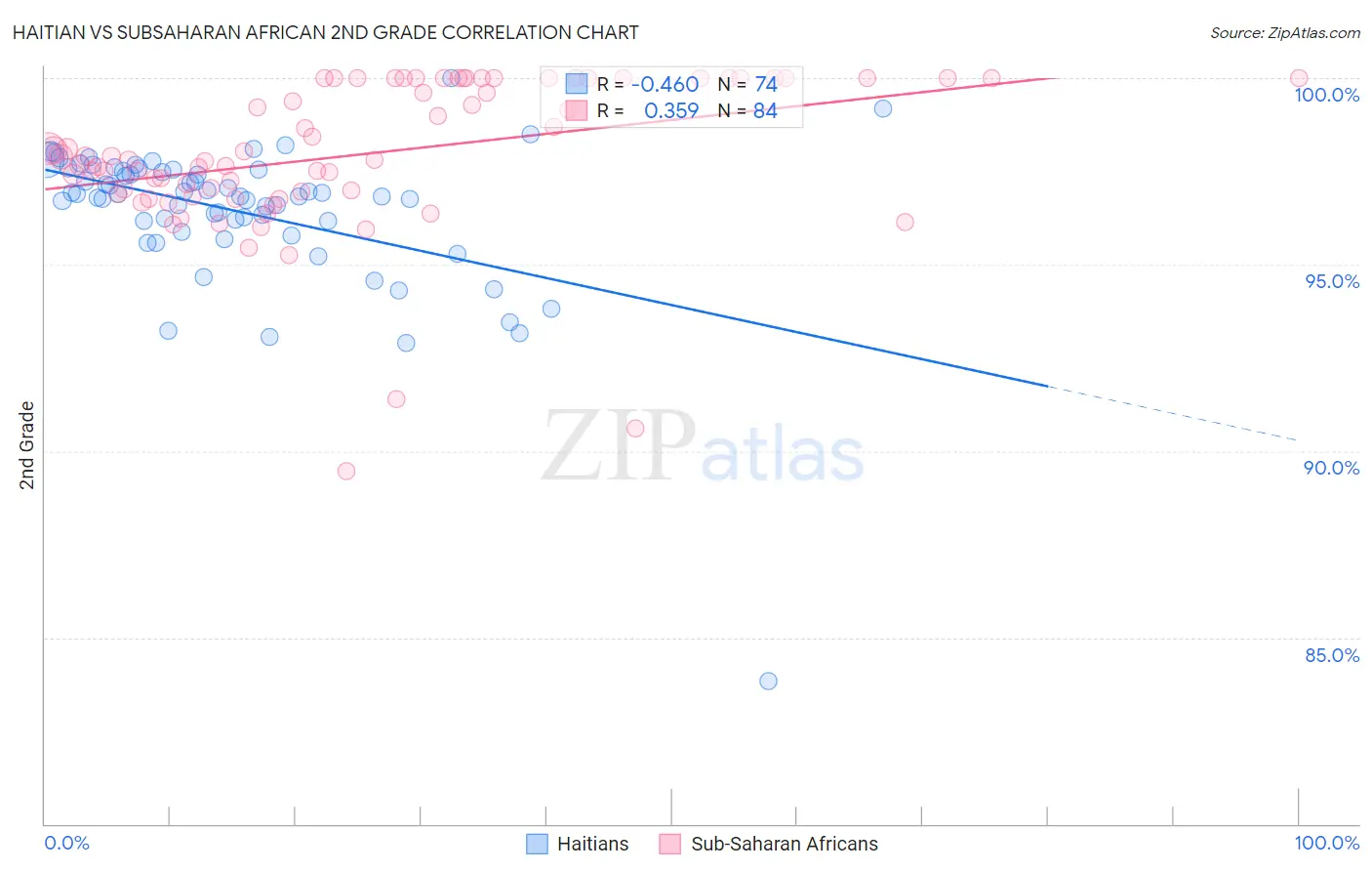 Haitian vs Subsaharan African 2nd Grade
