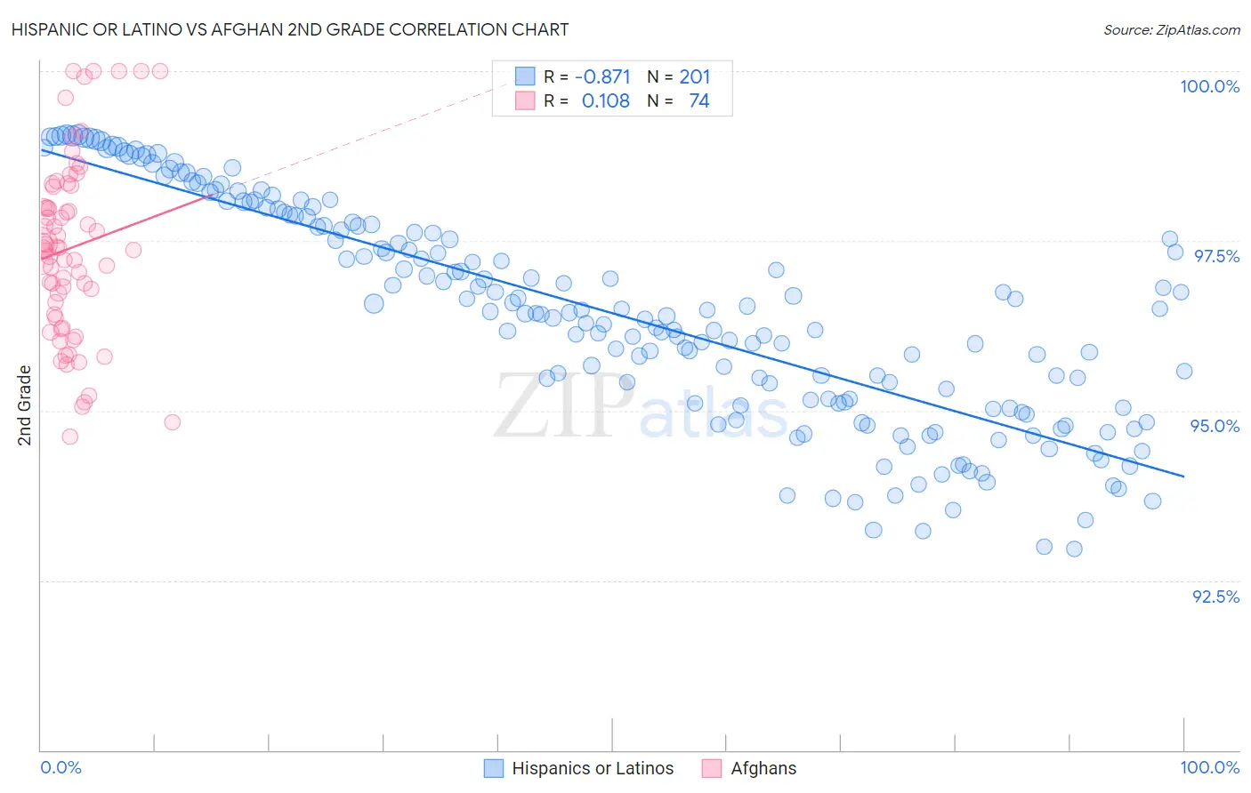 Hispanic or Latino vs Afghan 2nd Grade