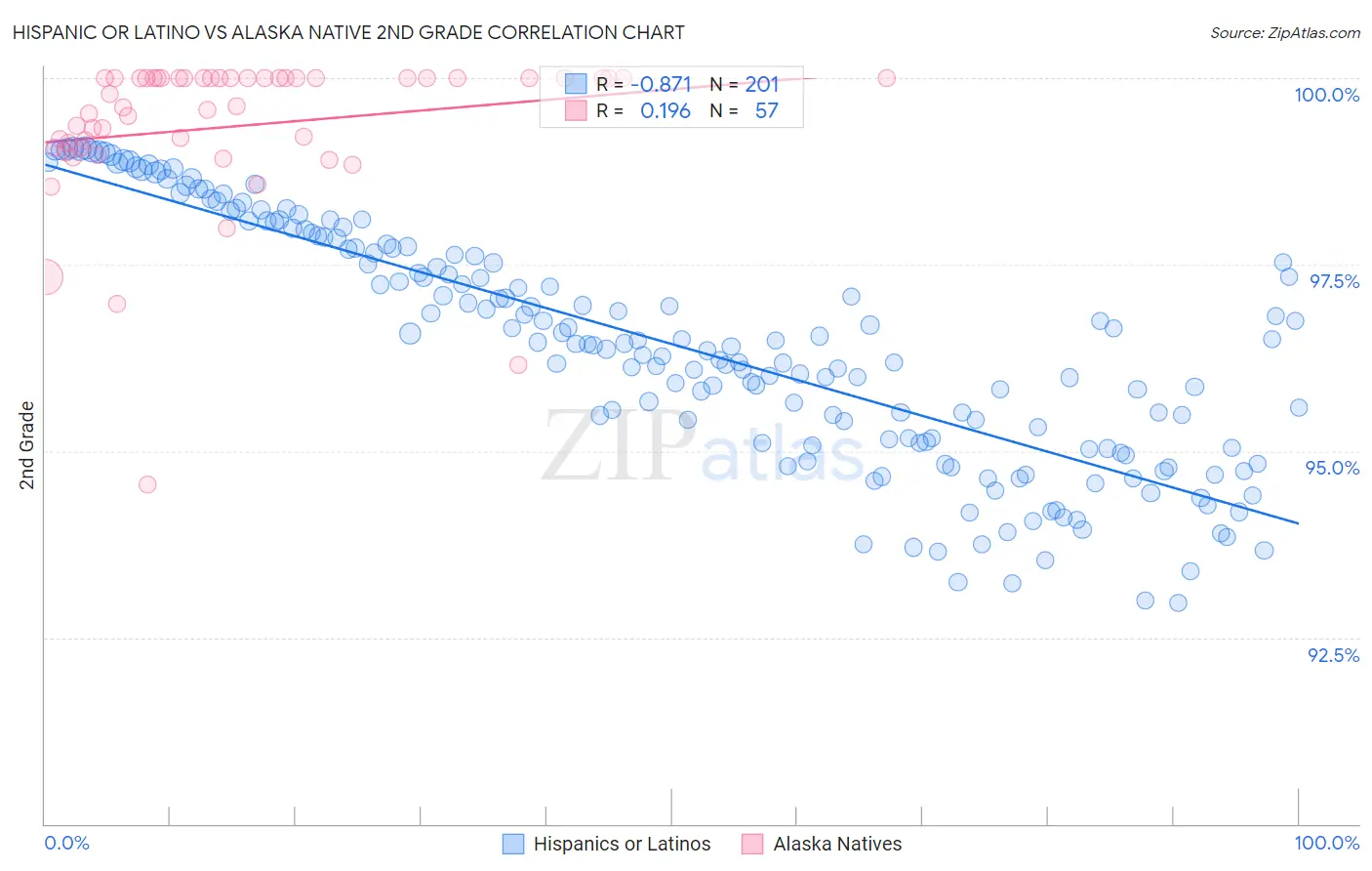 Hispanic or Latino vs Alaska Native 2nd Grade