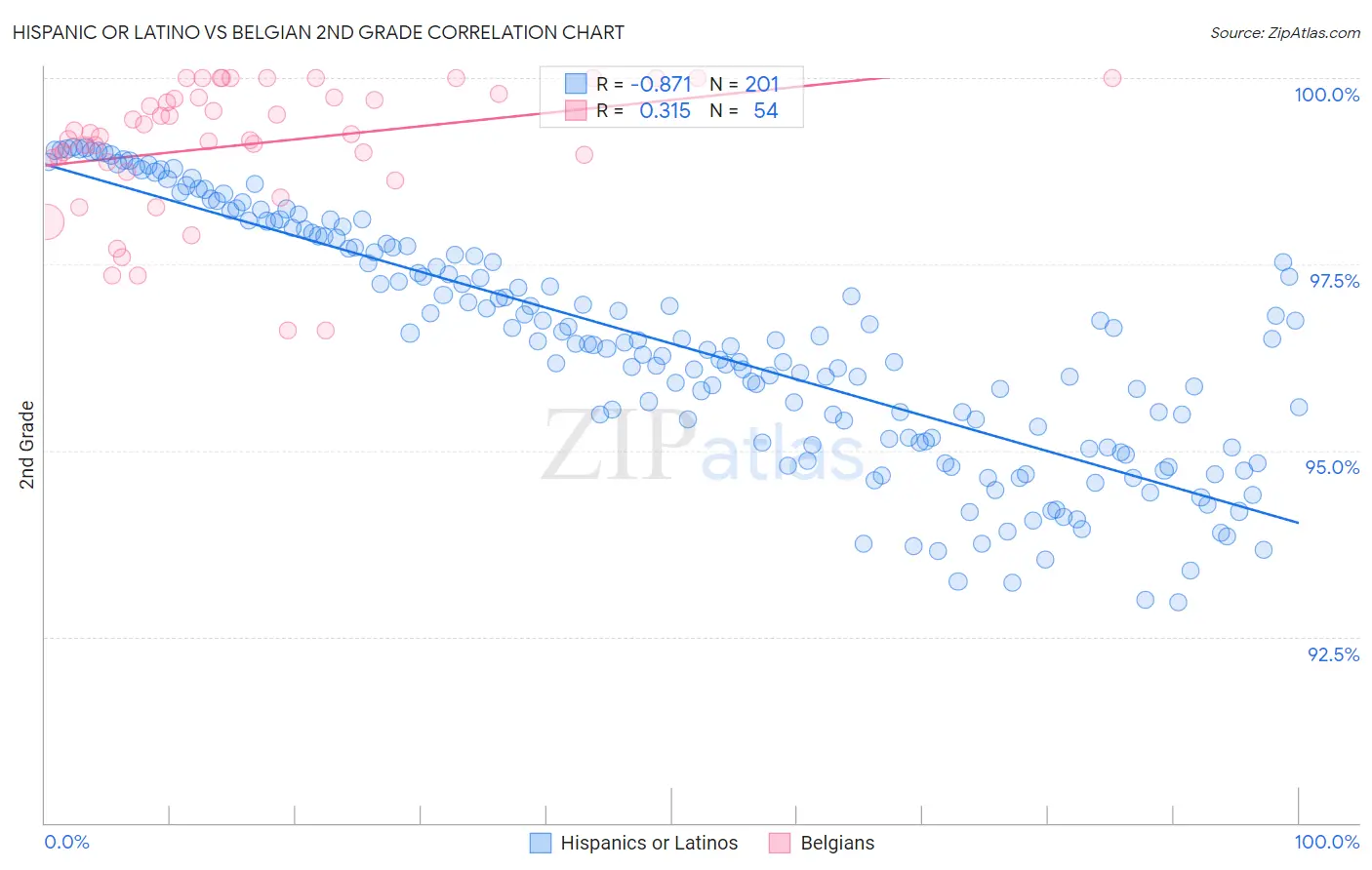 Hispanic or Latino vs Belgian 2nd Grade