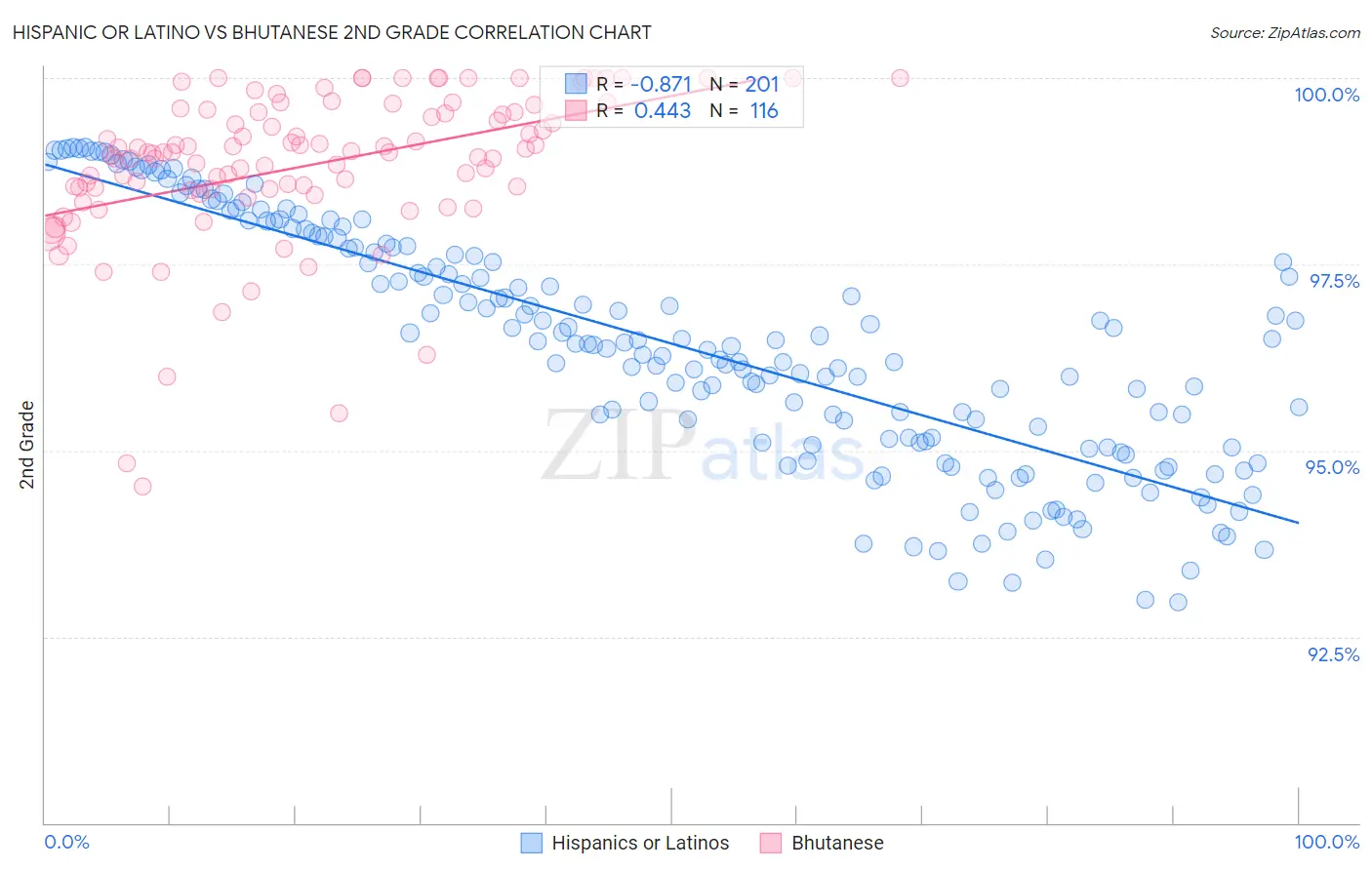 Hispanic or Latino vs Bhutanese 2nd Grade