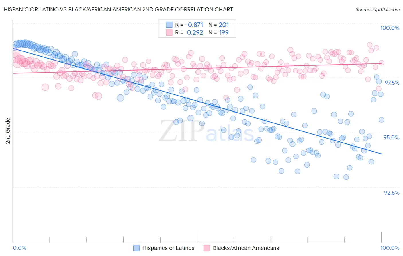 Hispanic or Latino vs Black/African American 2nd Grade