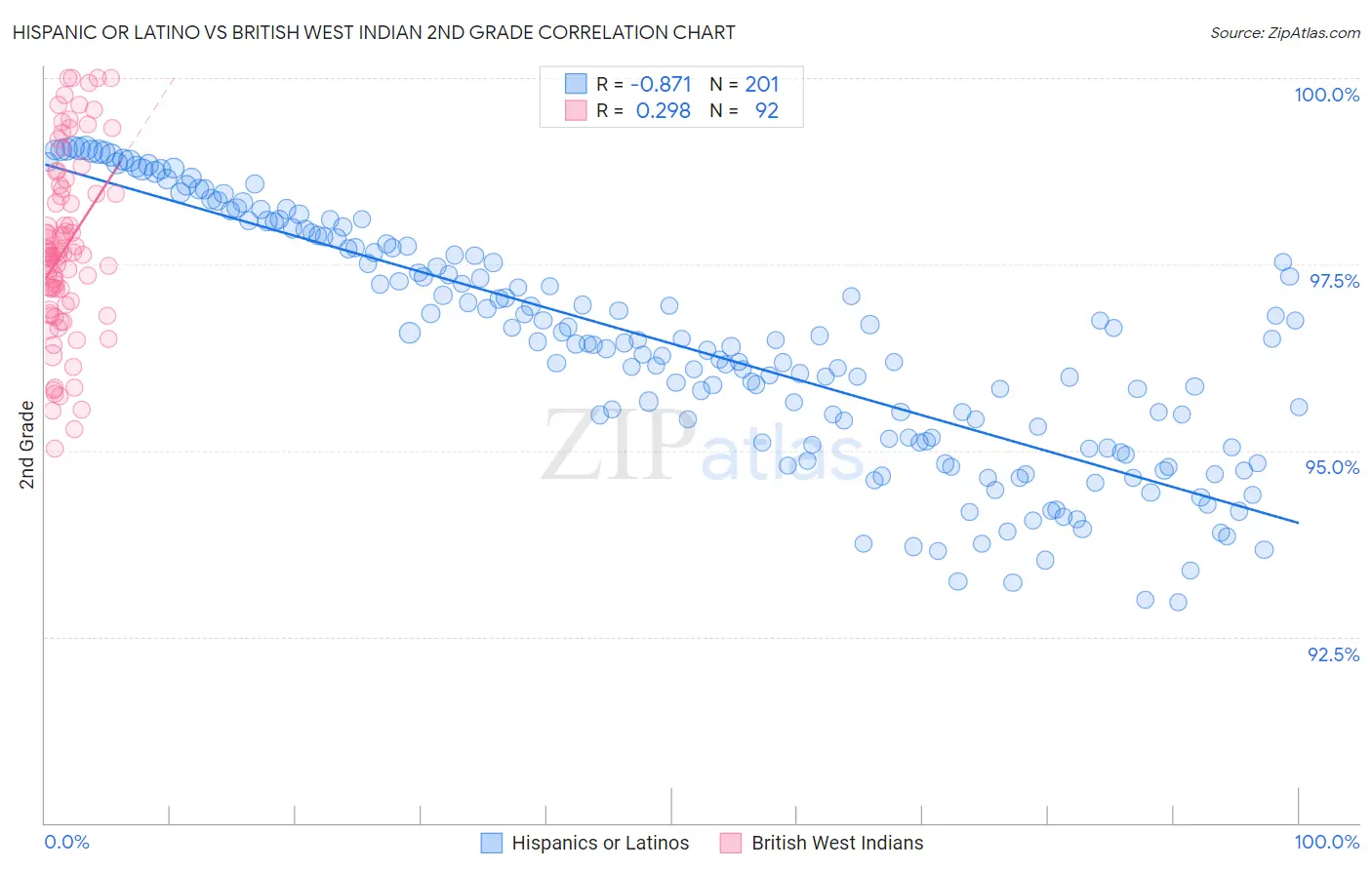 Hispanic or Latino vs British West Indian 2nd Grade