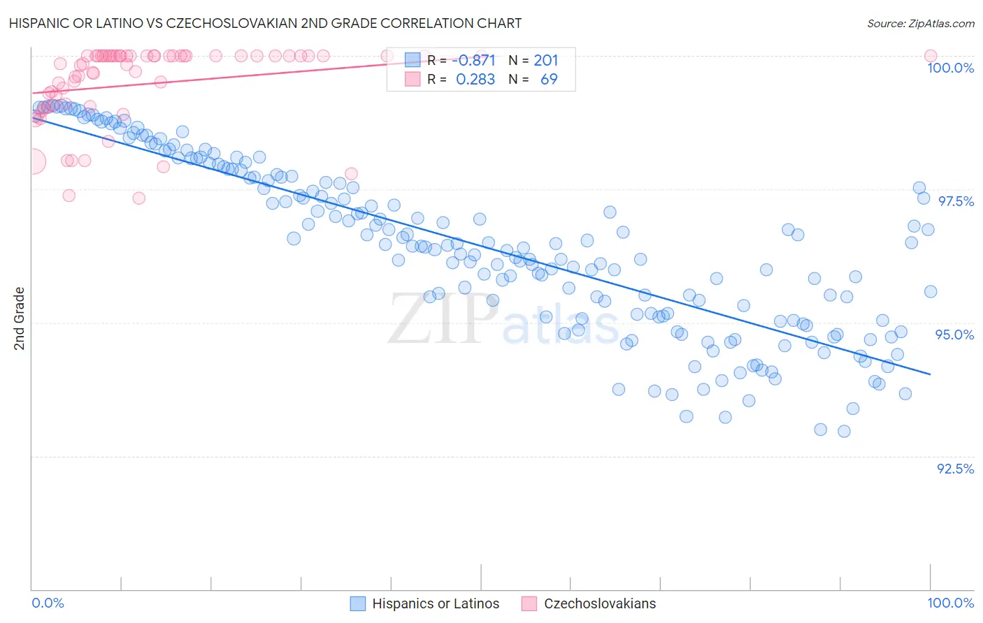 Hispanic or Latino vs Czechoslovakian 2nd Grade