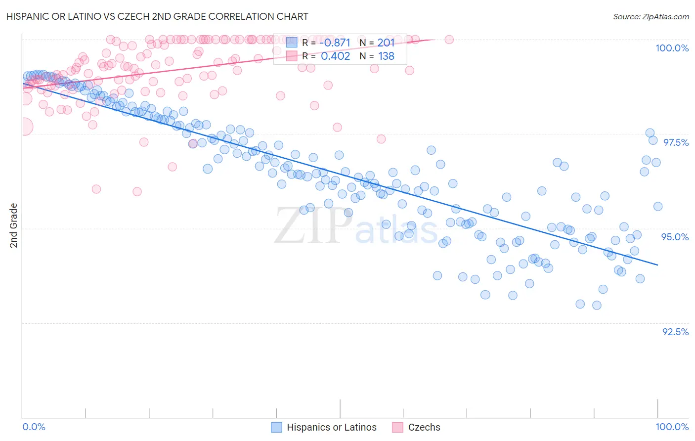 Hispanic or Latino vs Czech 2nd Grade