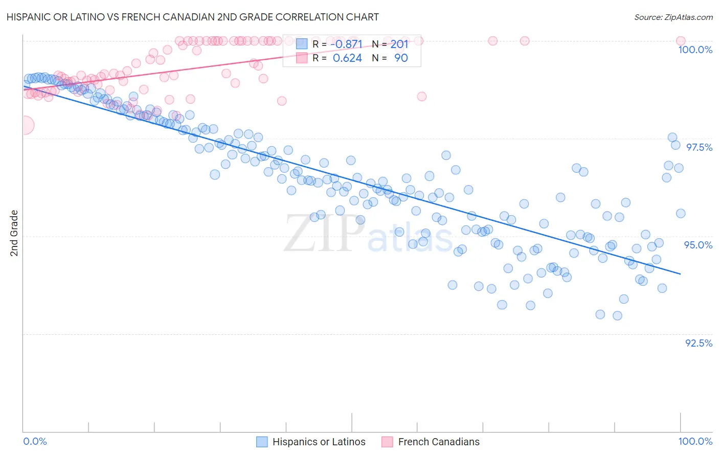 Hispanic or Latino vs French Canadian 2nd Grade