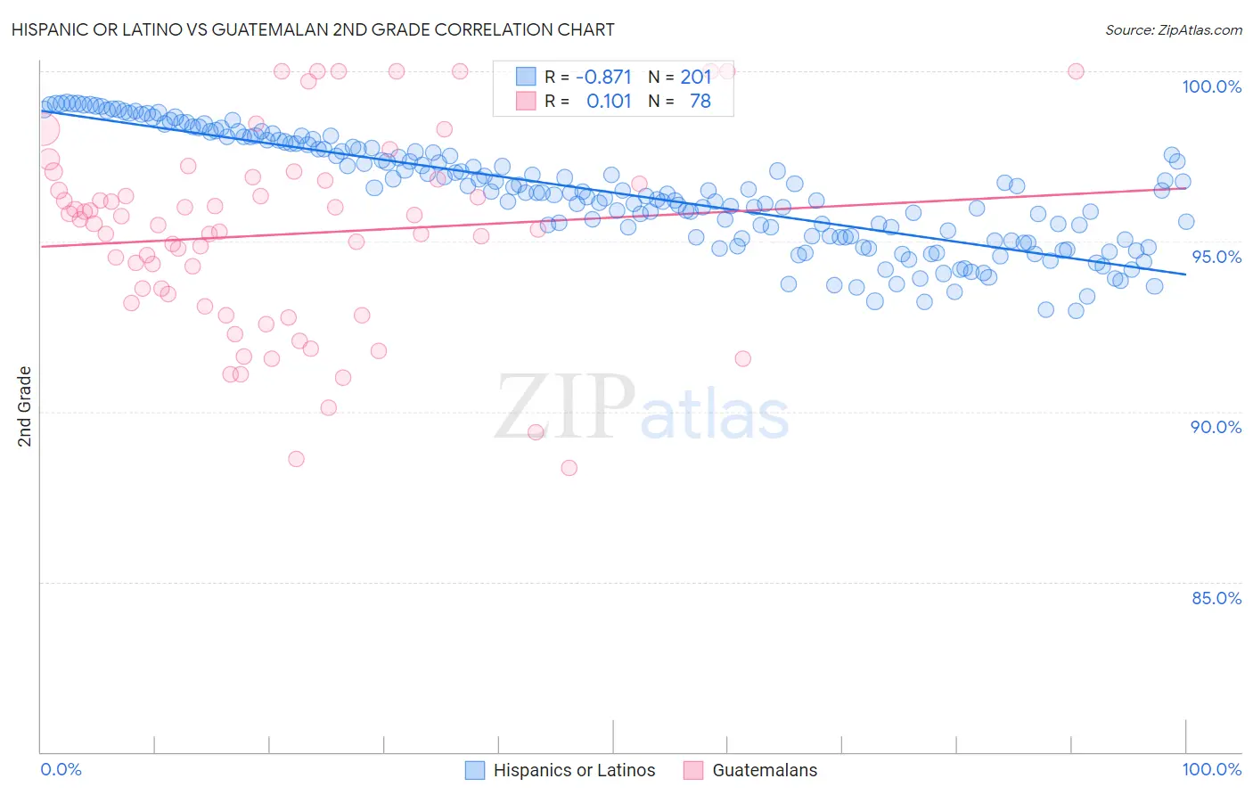 Hispanic or Latino vs Guatemalan 2nd Grade