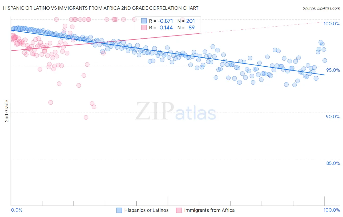 Hispanic or Latino vs Immigrants from Africa 2nd Grade
