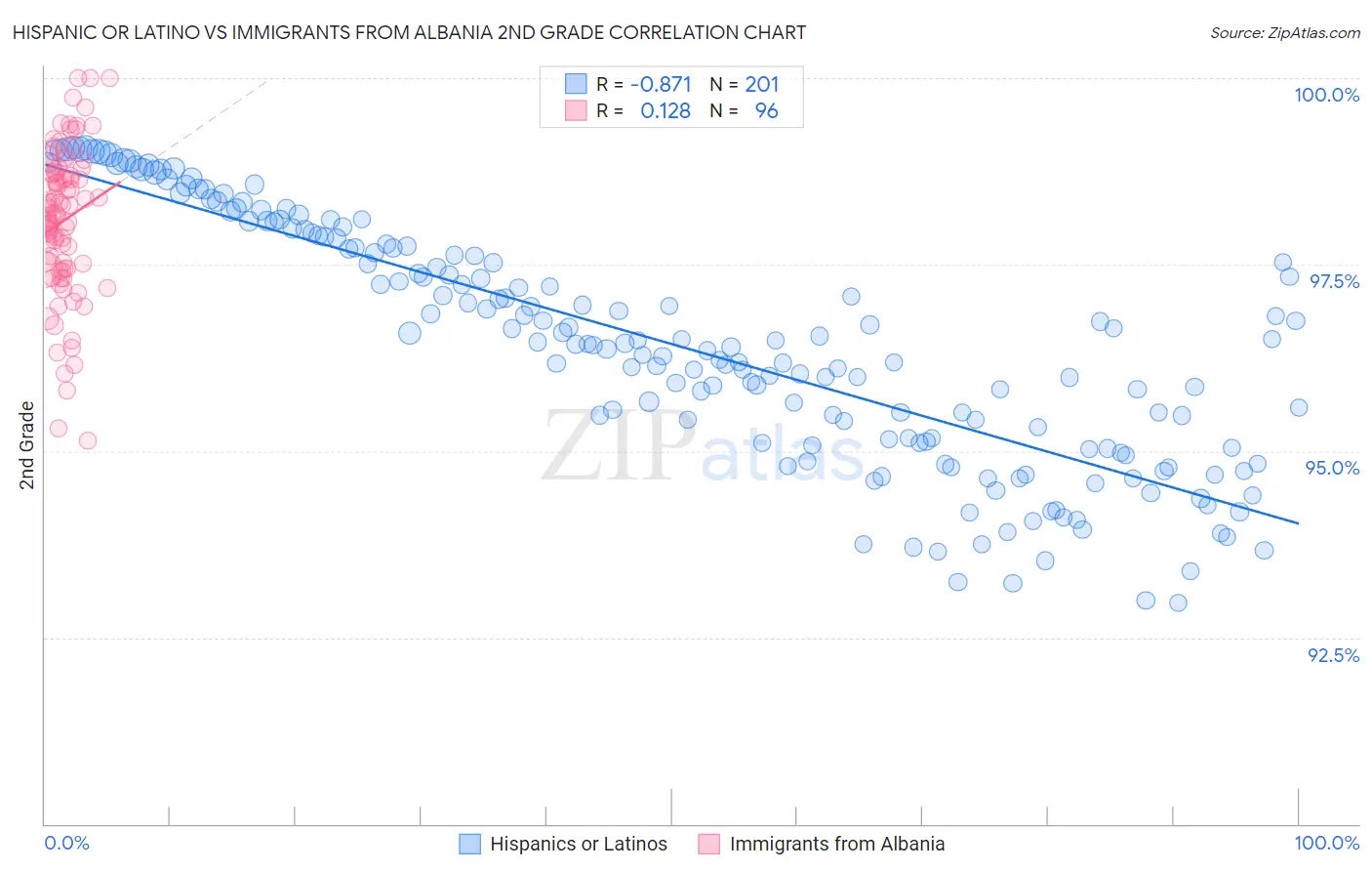 Hispanic or Latino vs Immigrants from Albania 2nd Grade