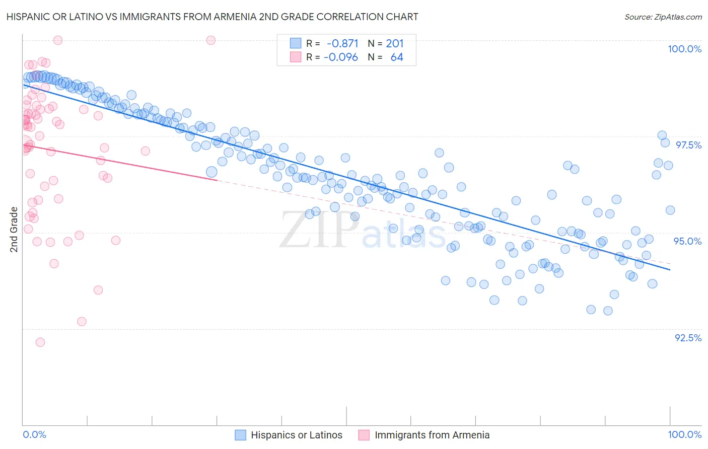 Hispanic or Latino vs Immigrants from Armenia 2nd Grade