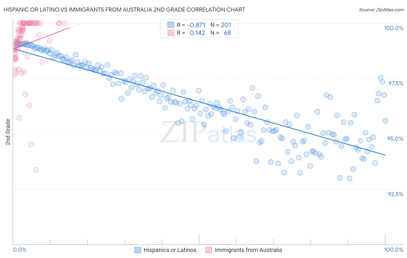 Hispanic or Latino vs Immigrants from Australia 2nd Grade