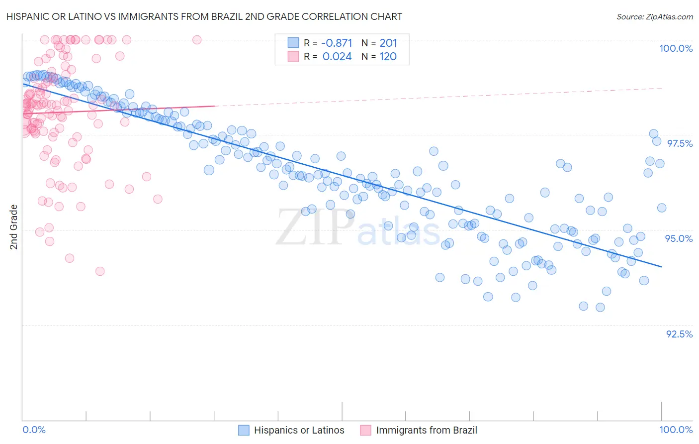Hispanic or Latino vs Immigrants from Brazil 2nd Grade