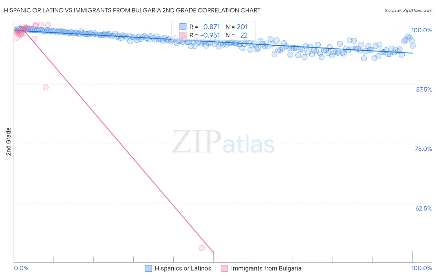 Hispanic or Latino vs Immigrants from Bulgaria 2nd Grade