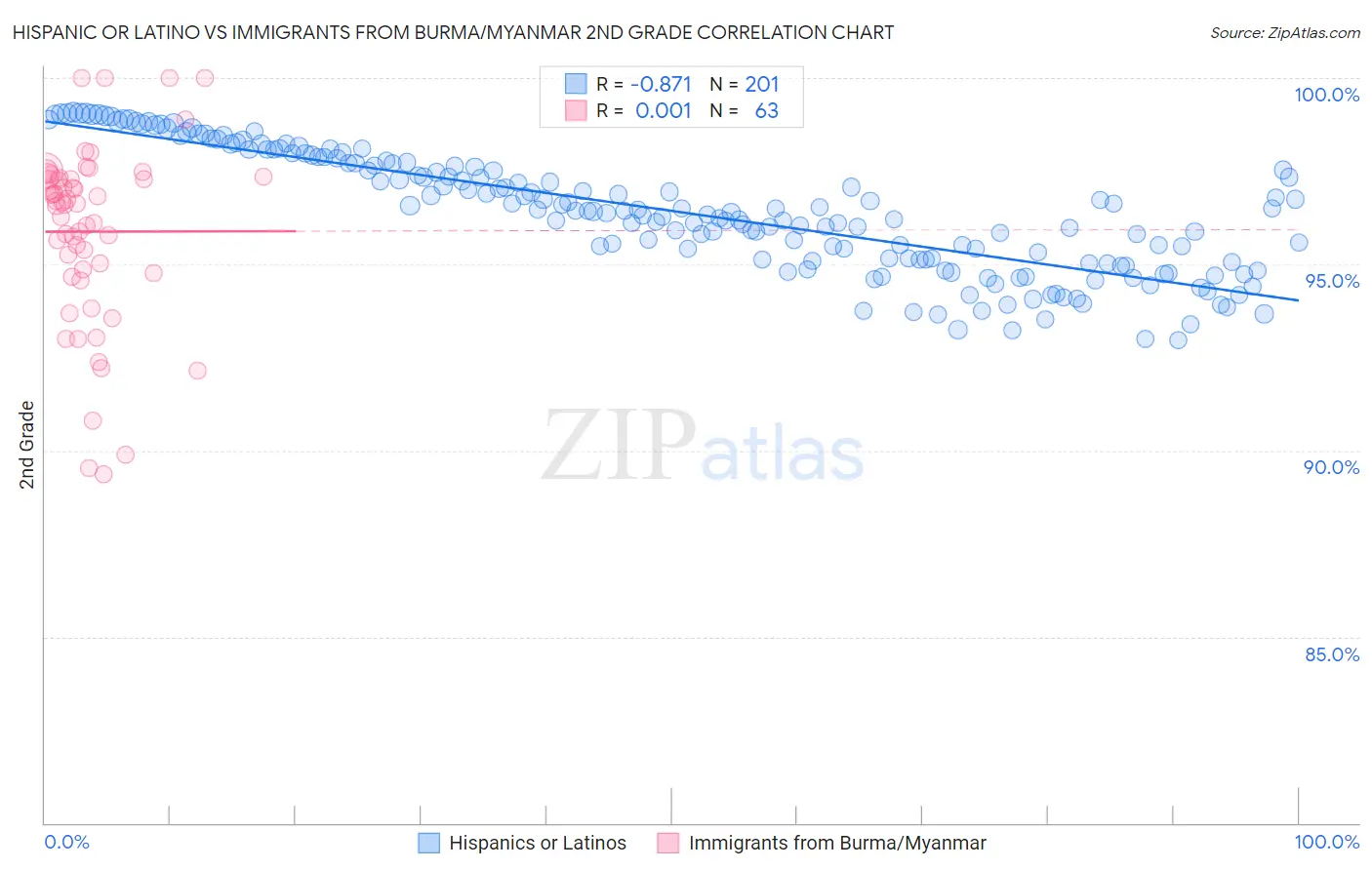 Hispanic or Latino vs Immigrants from Burma/Myanmar 2nd Grade