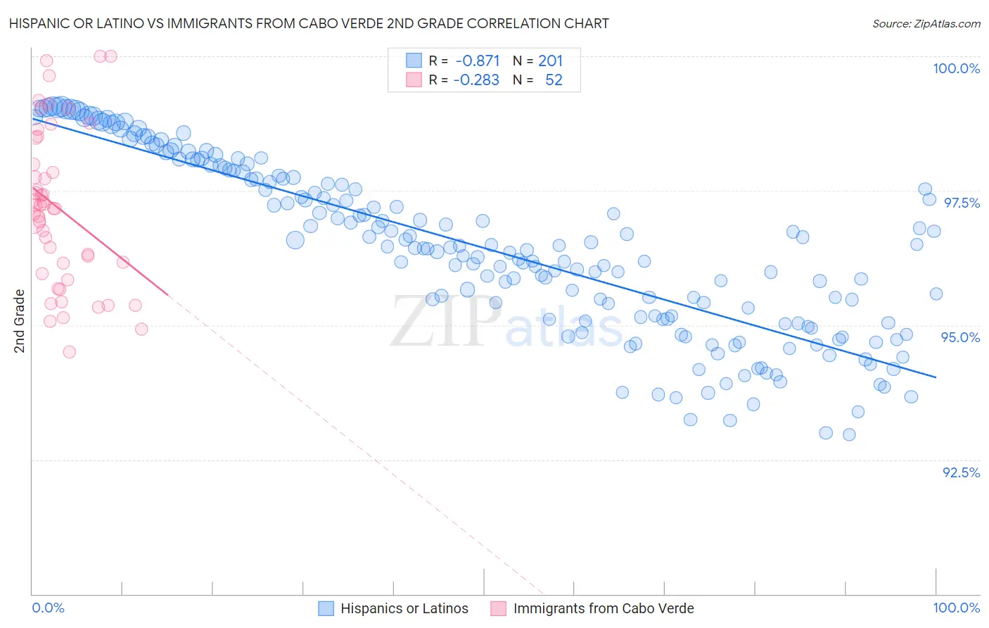 Hispanic or Latino vs Immigrants from Cabo Verde 2nd Grade