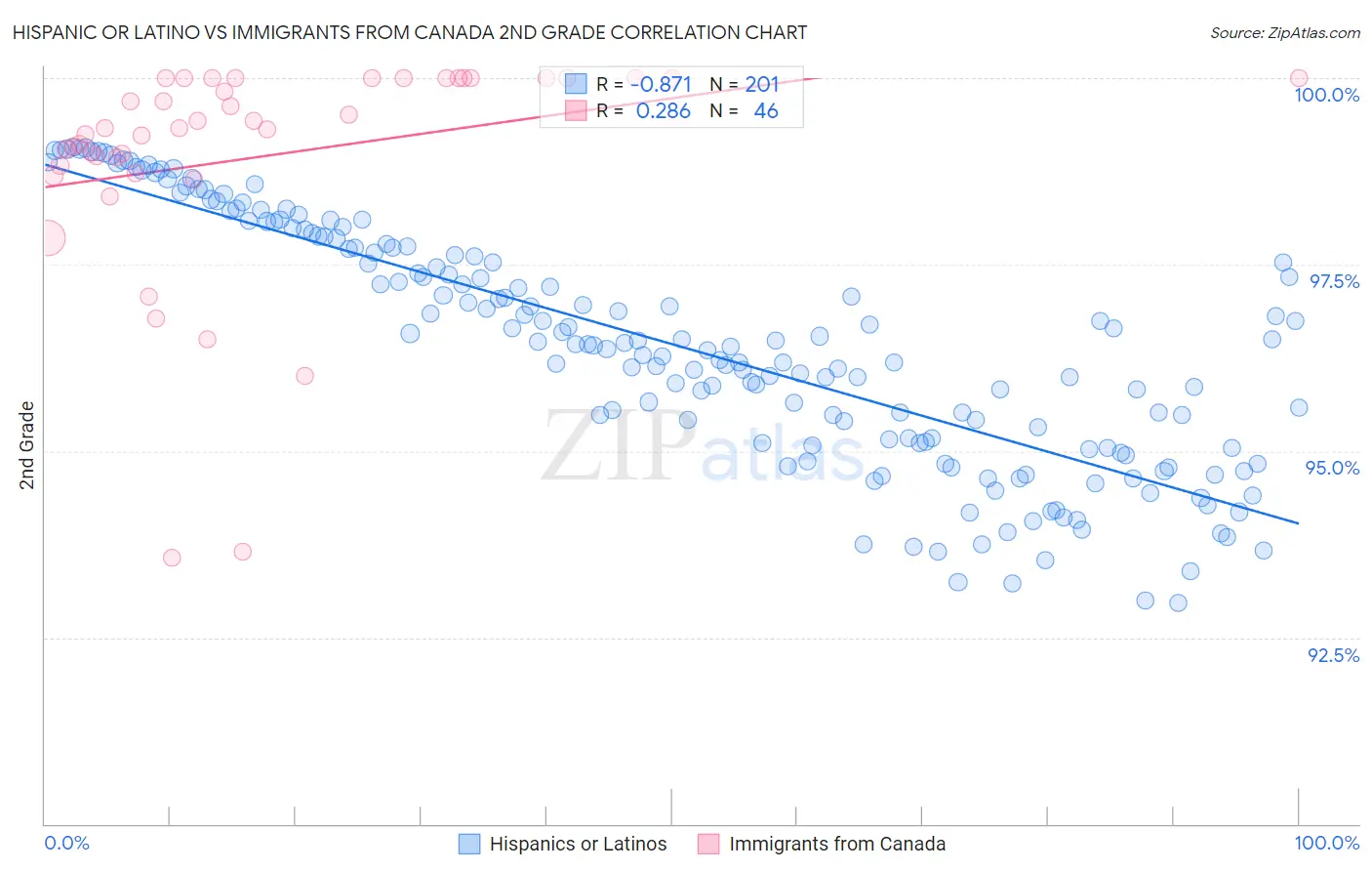 Hispanic or Latino vs Immigrants from Canada 2nd Grade