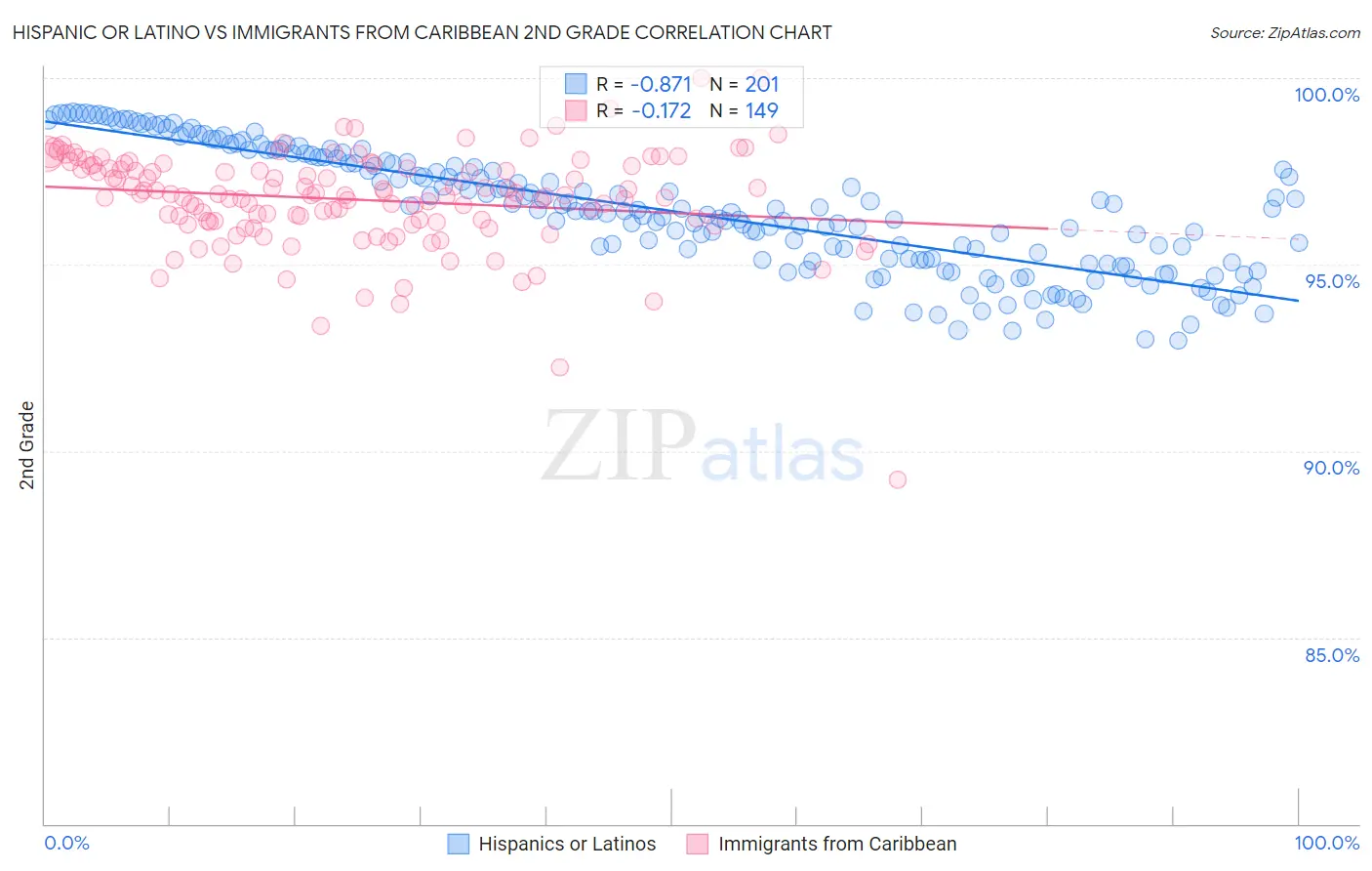 Hispanic or Latino vs Immigrants from Caribbean 2nd Grade