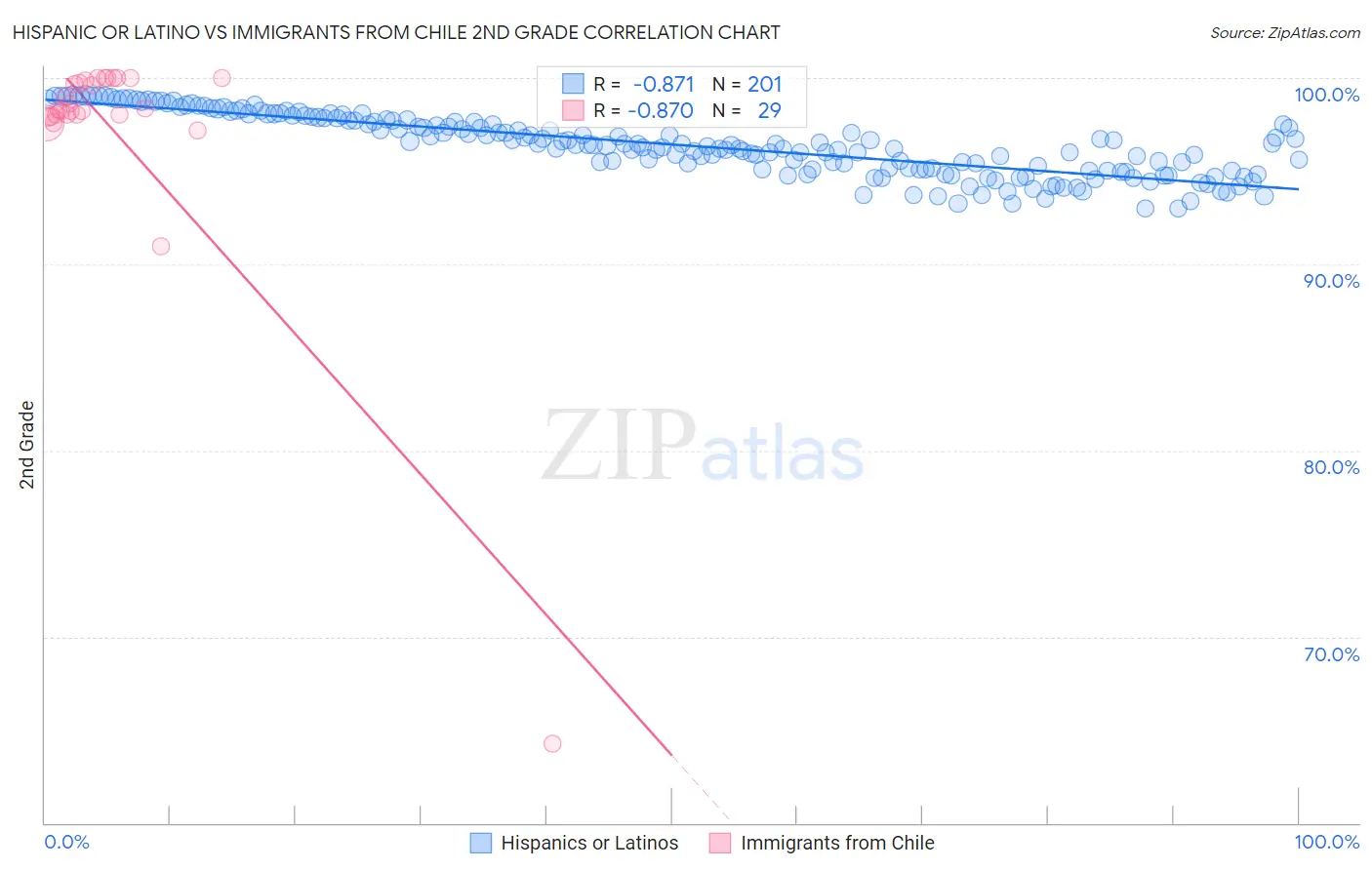 Hispanic or Latino vs Immigrants from Chile 2nd Grade