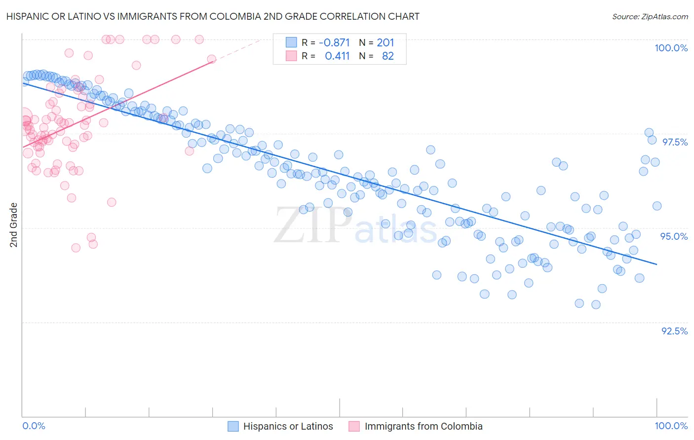 Hispanic or Latino vs Immigrants from Colombia 2nd Grade