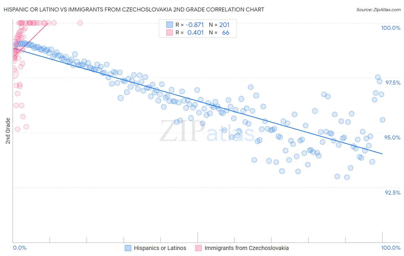 Hispanic or Latino vs Immigrants from Czechoslovakia 2nd Grade