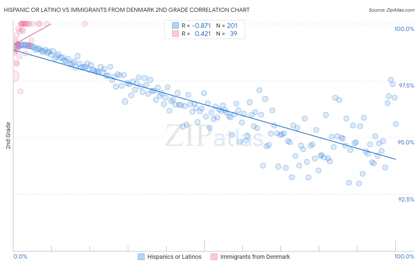 Hispanic or Latino vs Immigrants from Denmark 2nd Grade