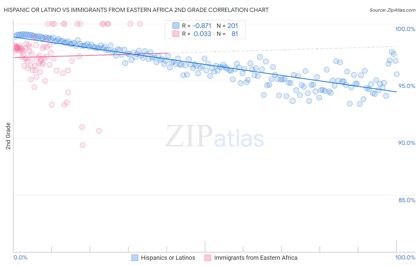 Hispanic or Latino vs Immigrants from Eastern Africa 2nd Grade