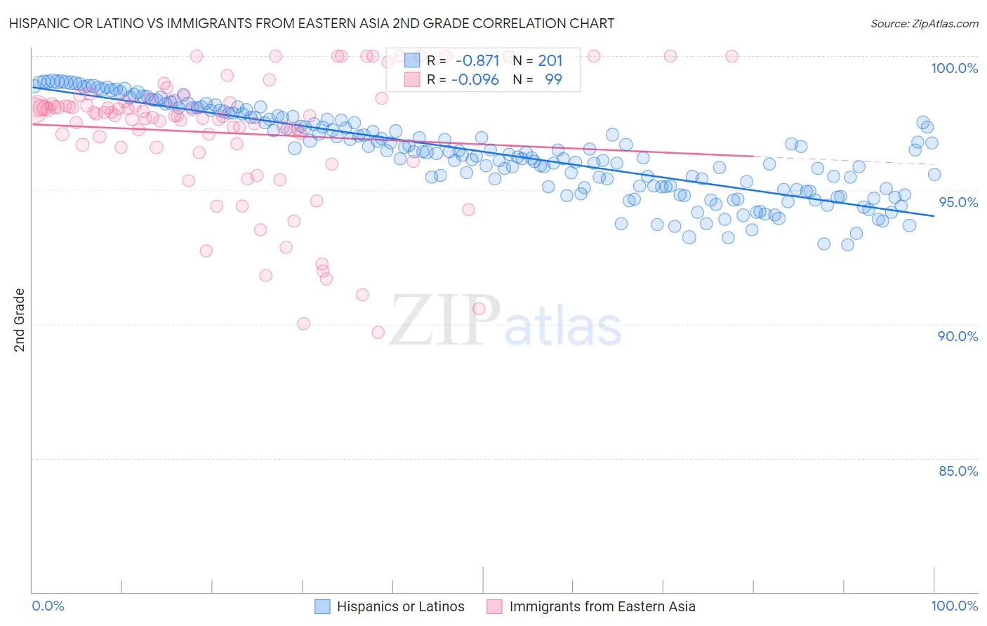 Hispanic or Latino vs Immigrants from Eastern Asia 2nd Grade