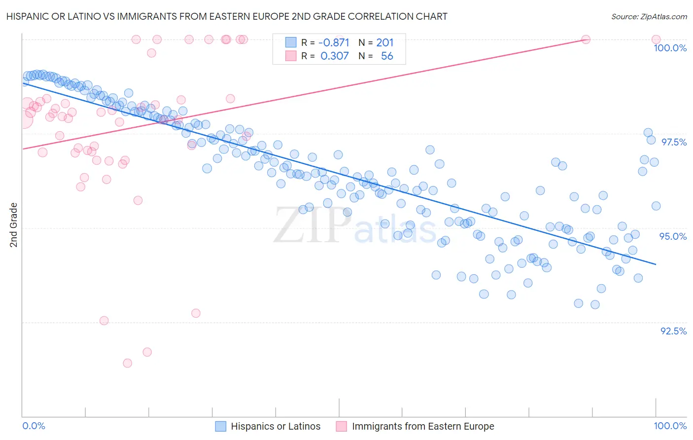 Hispanic or Latino vs Immigrants from Eastern Europe 2nd Grade